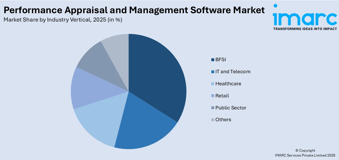 Performance Appraisal and Management Software Market By Industry Vertical