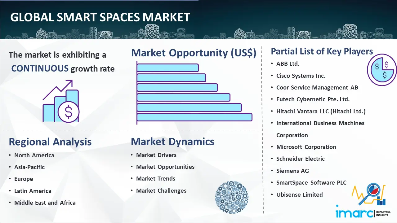 Global smart spaces market
