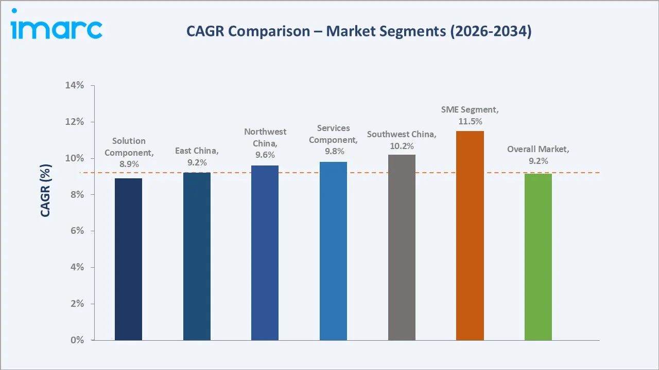 China Data Center Market CAGR Comparison