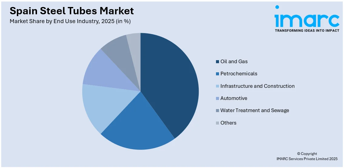 Spain Steel Tubes Market By End Use Industry