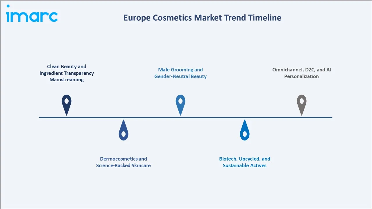 Europe Cosmetics Market Trends