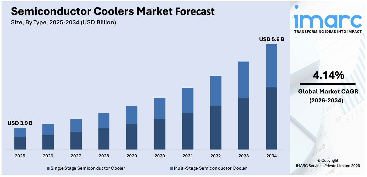 Semiconductor Coolers Market Size