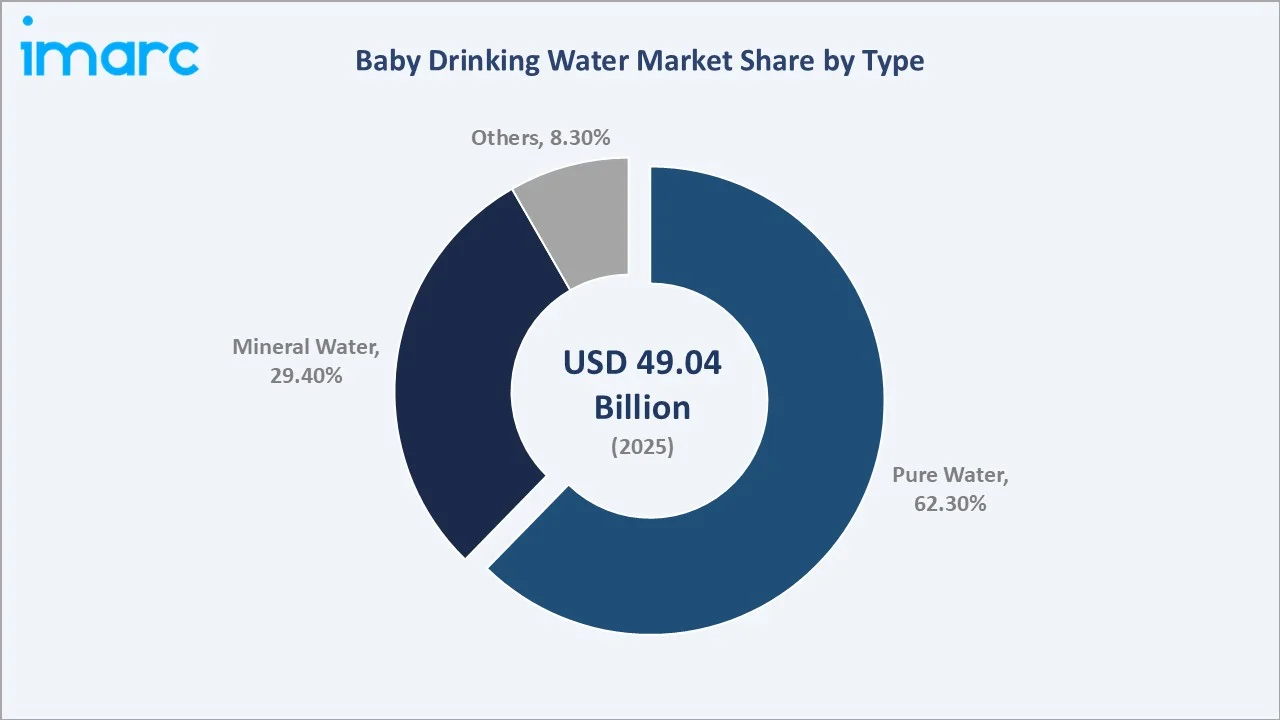Baby Drinking Water Market By Type