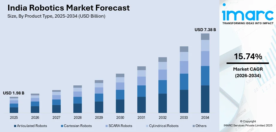 India Robotics Market Size