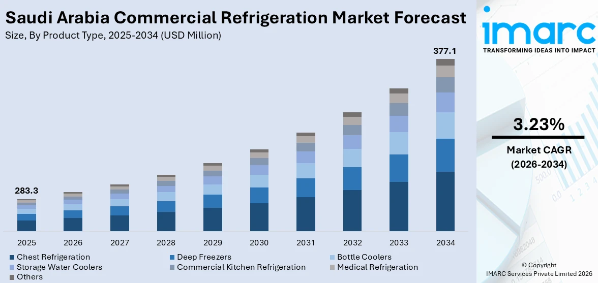 Saudi Arabia Commercial Refrigeration Market Size