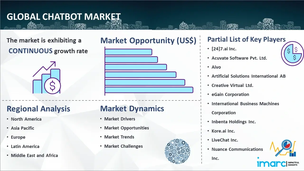 Global Chatbot Market