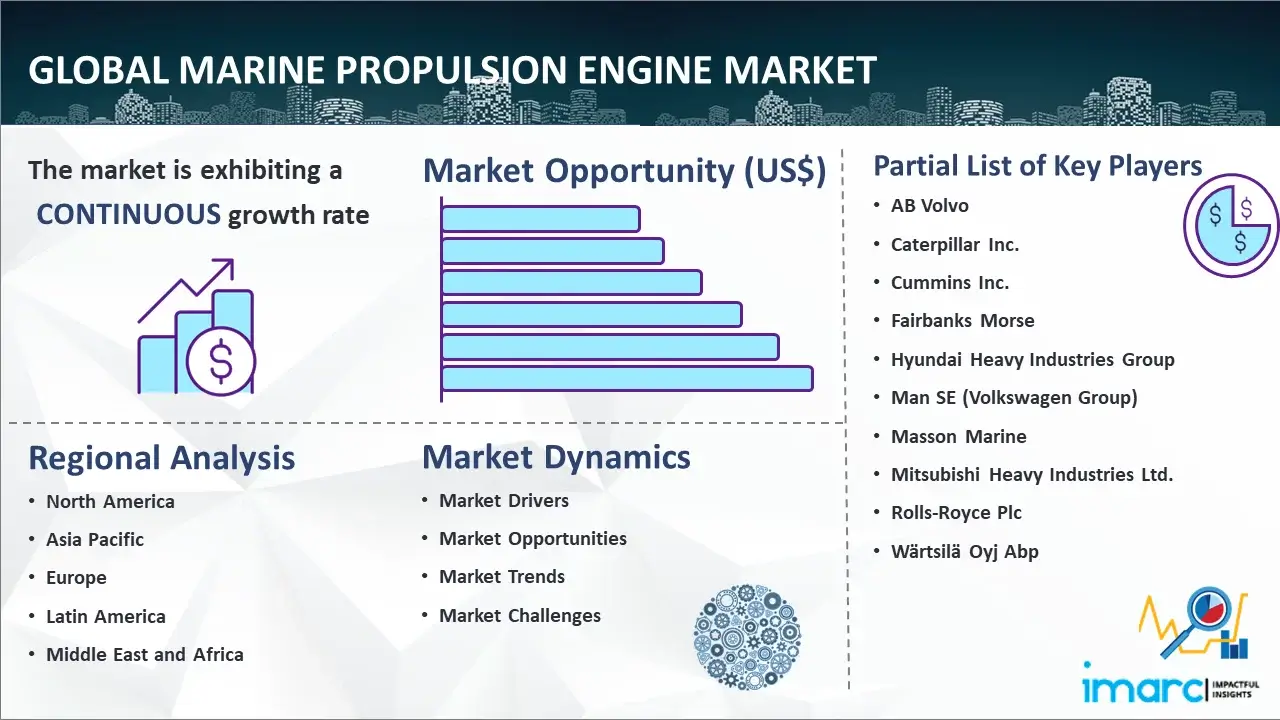 Global Marine Propulsion Engine Market
