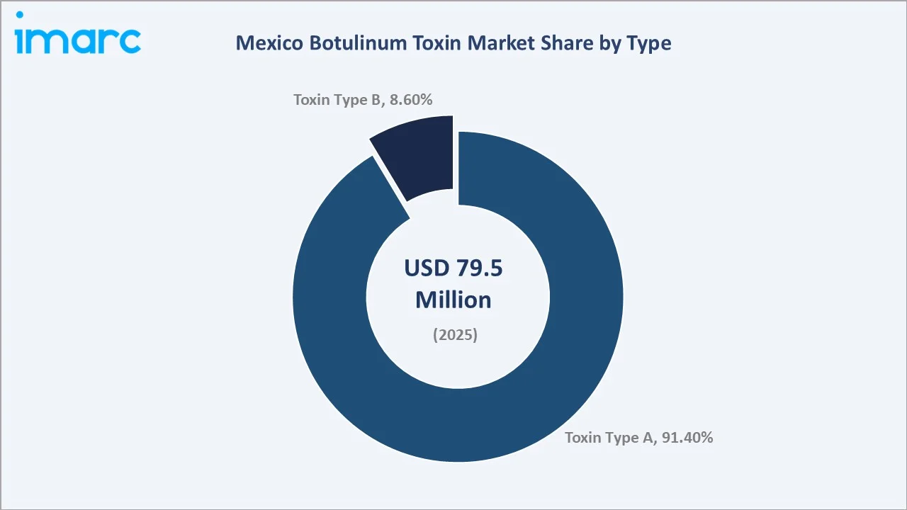 Mexico Botulinum Toxin Market By Type