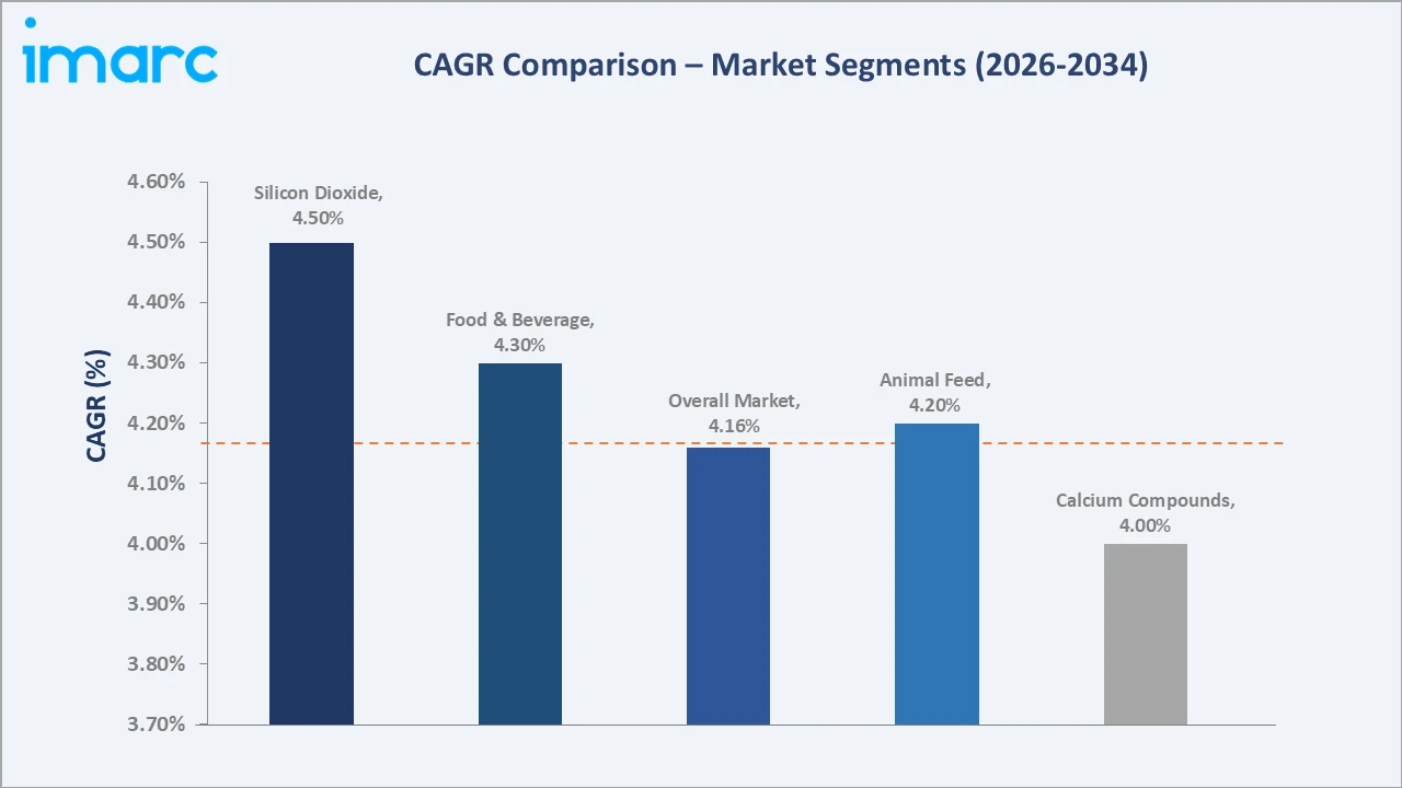 Mexico Anti Caking Market CAGR Comparison