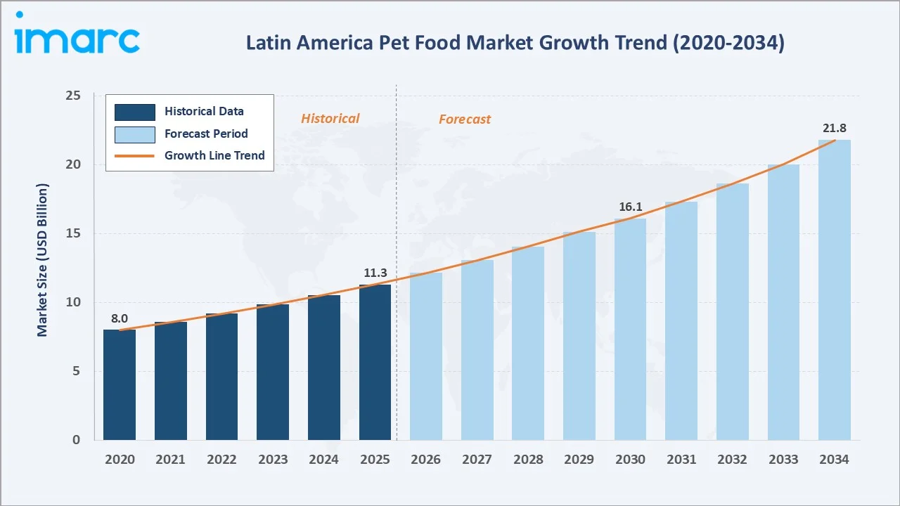 Latin America Pet Food Market Growth Trend