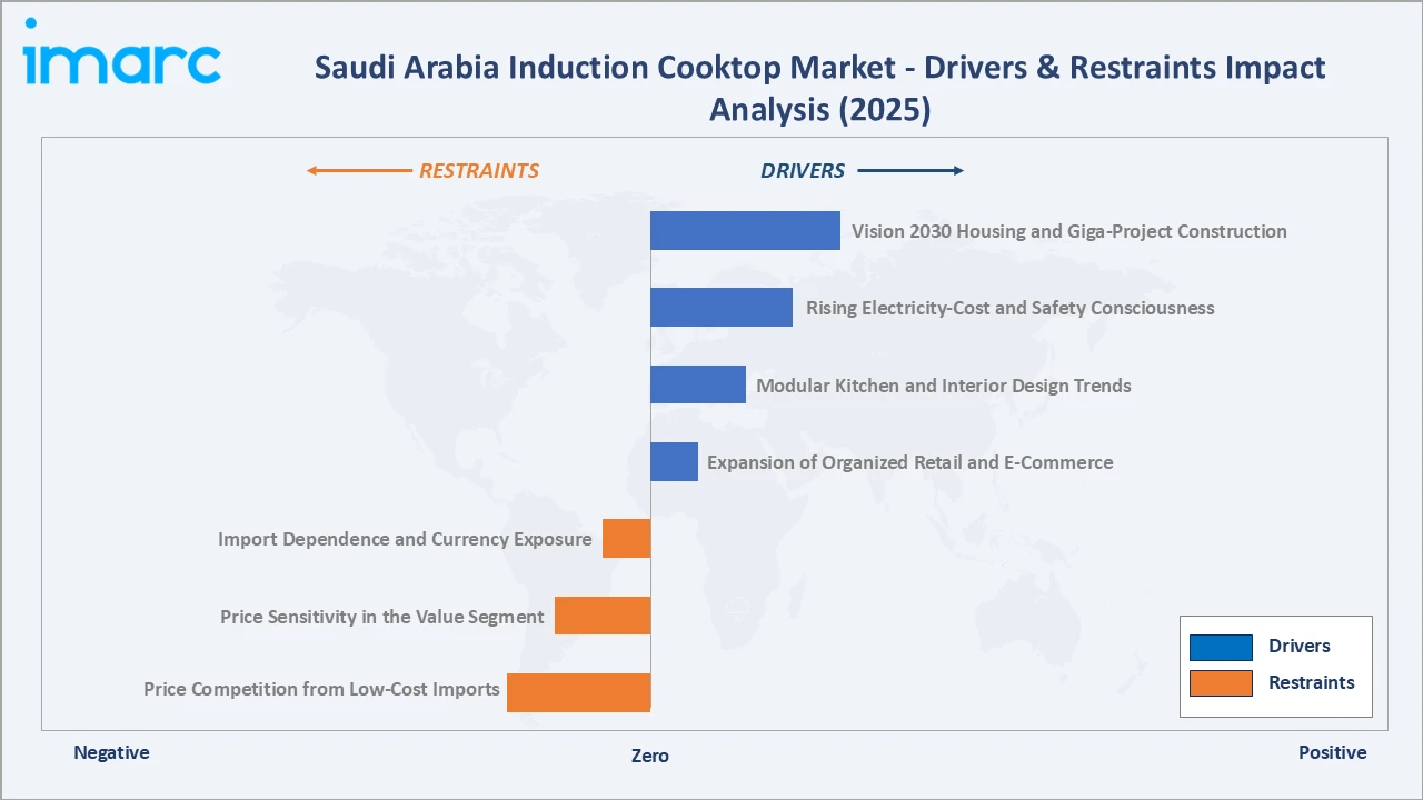 Saudi Arabia Induction Cooktop Market Drivers & Restraints