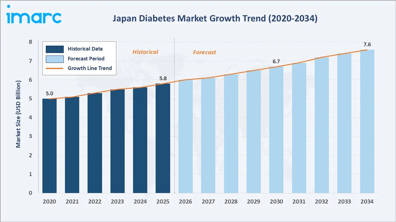 Japan Diabetes Market Growth Trend