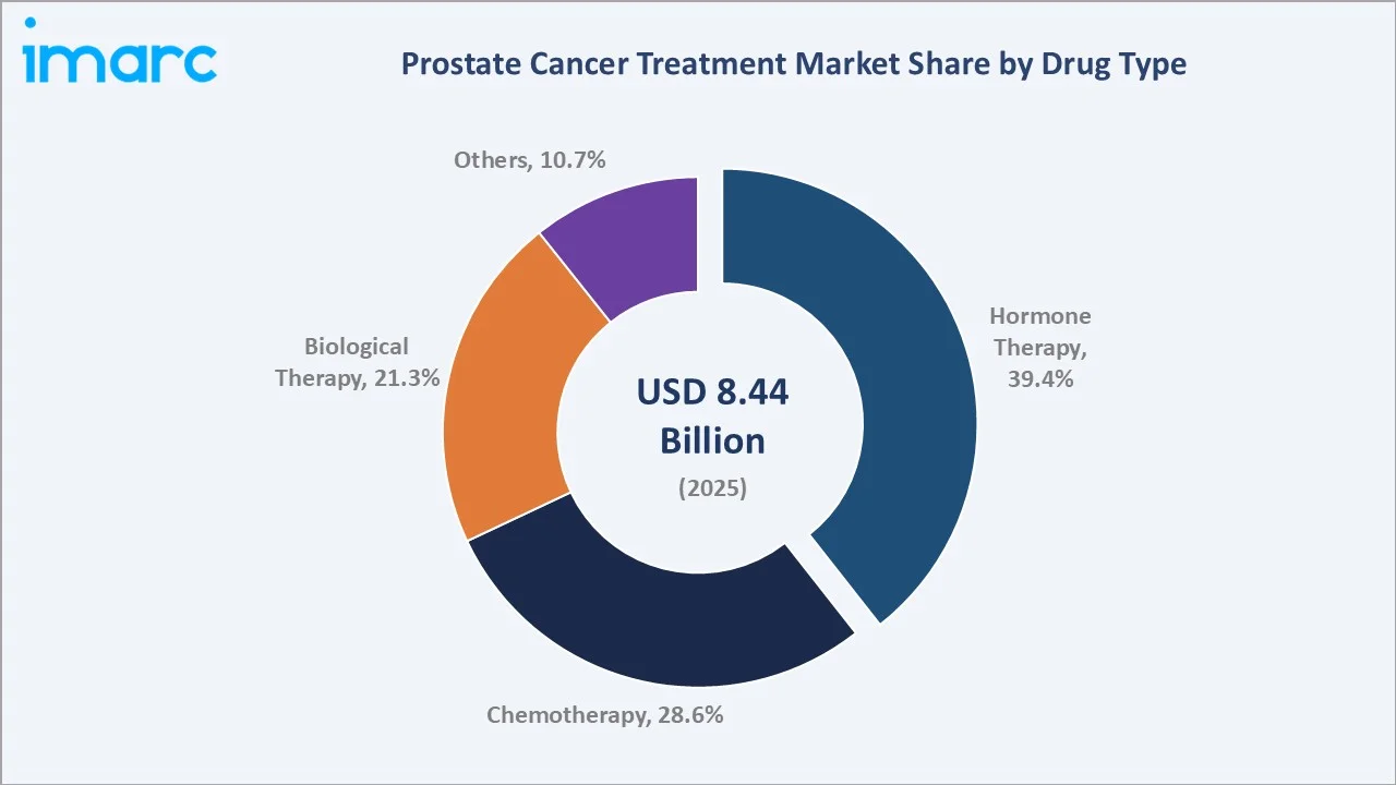 Prostate Cancer Treatment Market By Drug Type
