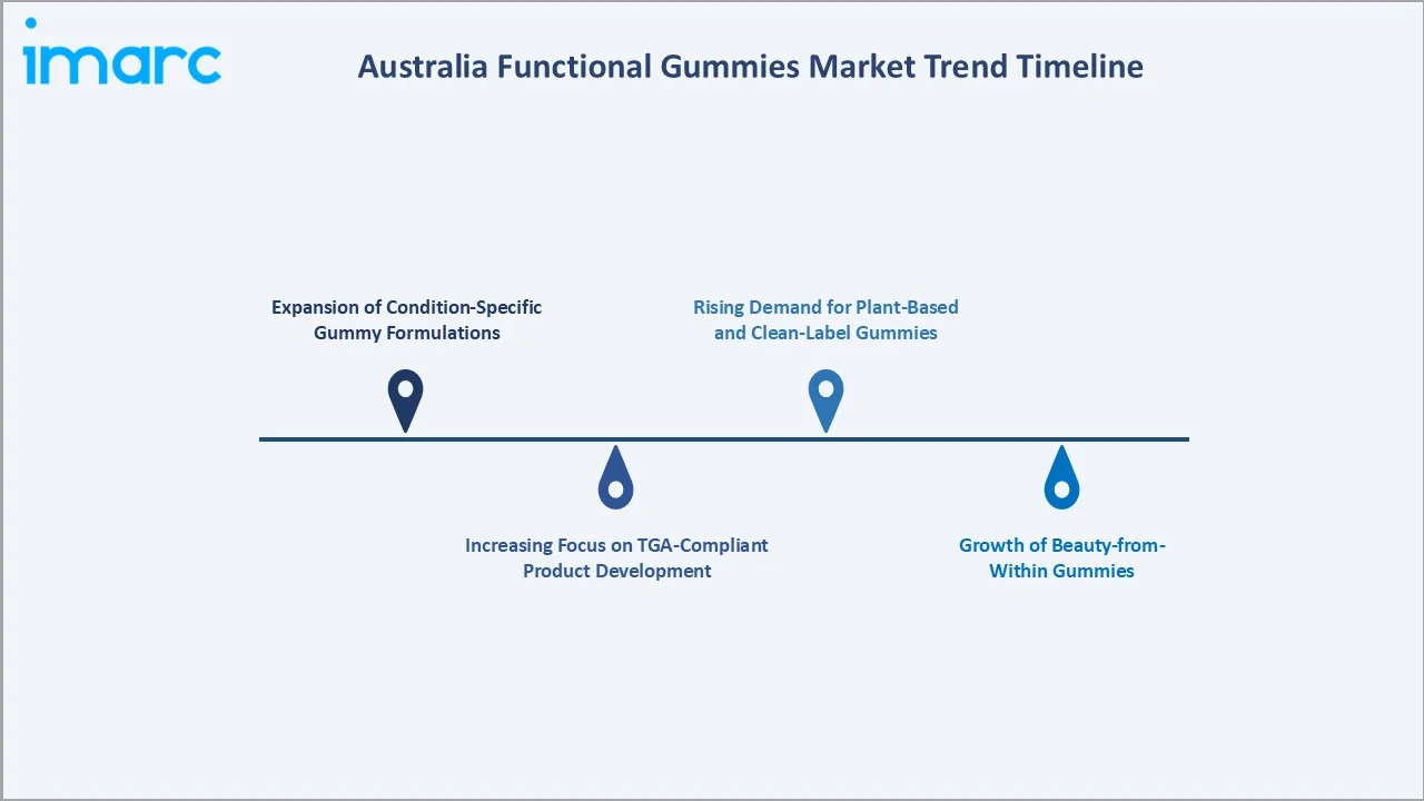 Australia Functional Gummies Market Trend Timeline