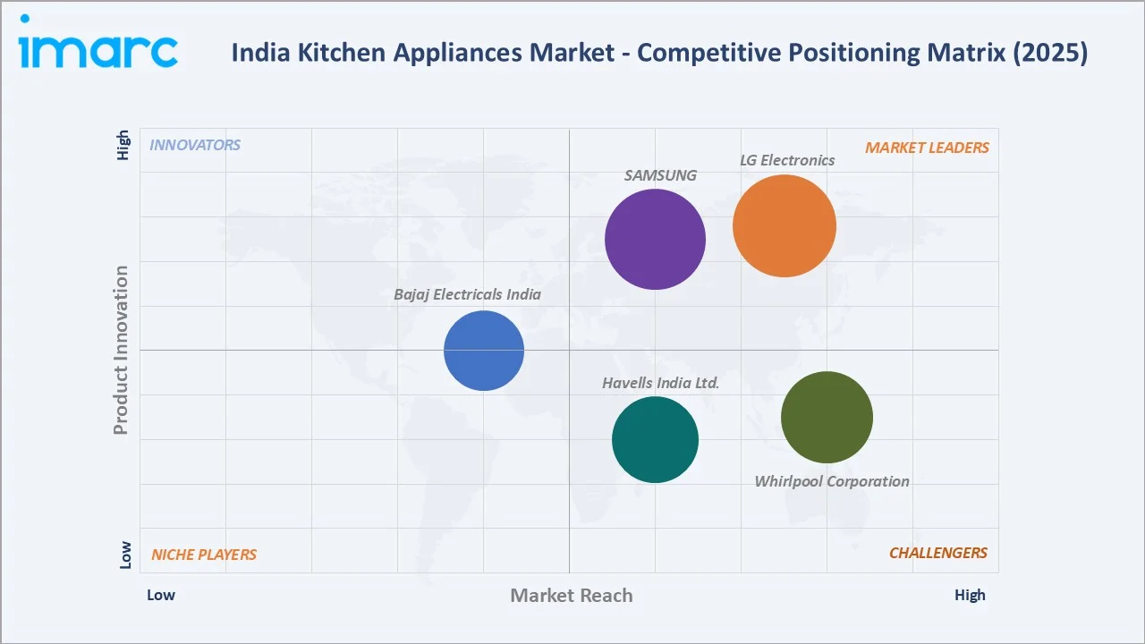 India Kitchen Appliances Market By Competitive Landscape
