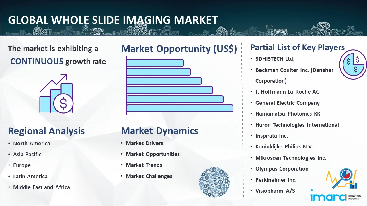 Global Whole Slide Imaging Market