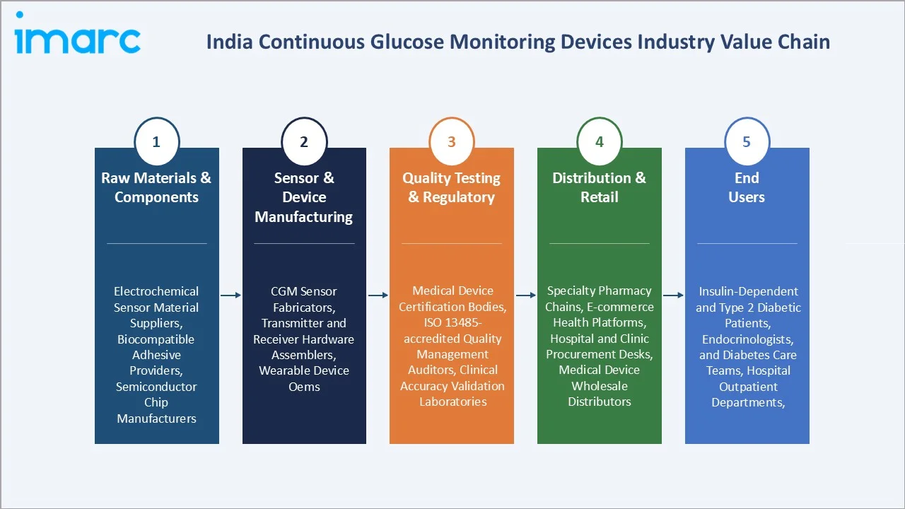 India Continuous Glucose Monitoring Devices Market Value Chain