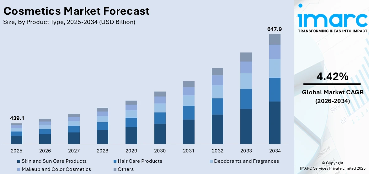 Cosmetics Market Size