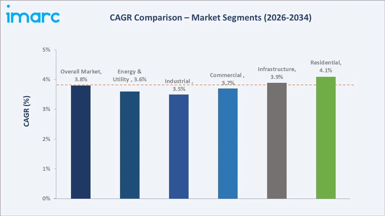 Brazil Construction Market CAGR Comparison