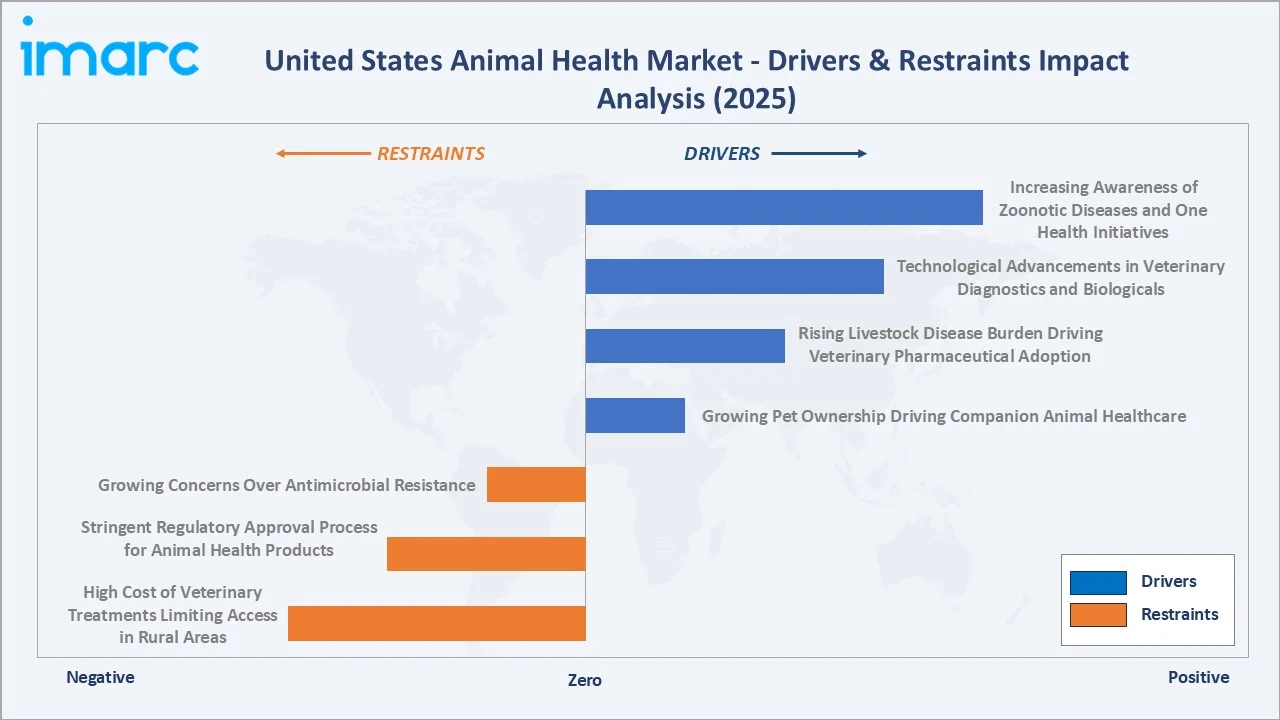 United States Animal Health Market Drivers & Restraints