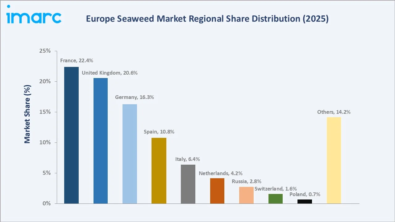 Europe Seaweed Market By Region