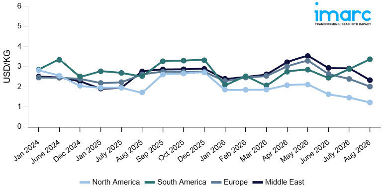 Line Chart