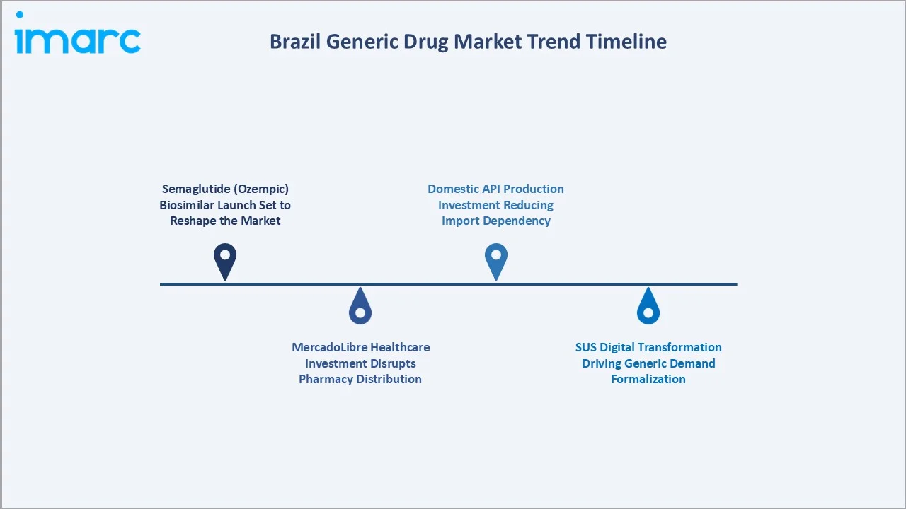Brazil Generic Drug Market Trend Timeline