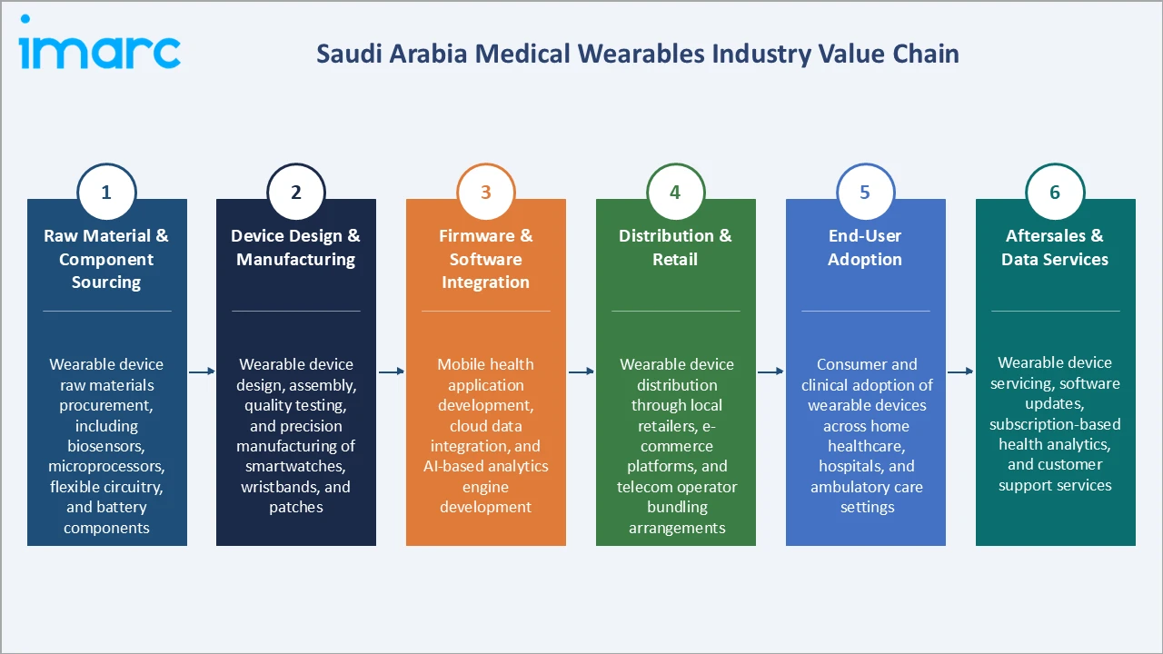 Saudi Arabia Medical Wearables Market Industry Value Chain
