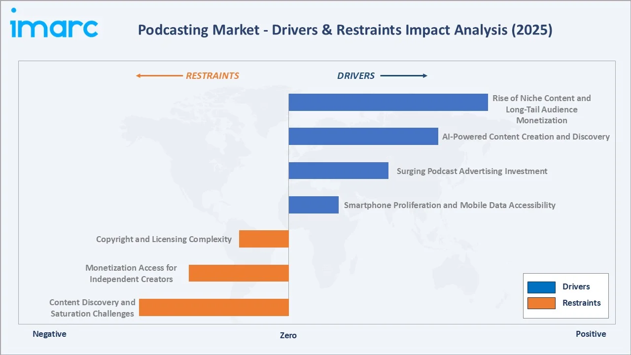 Podcasting Market Drivers & Restraints