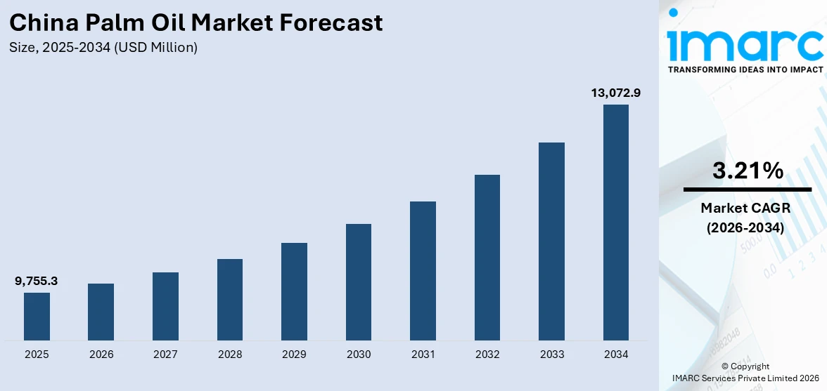 China Palm Oil Market Size