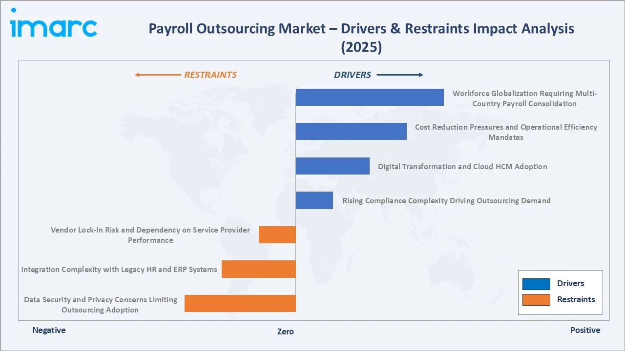 Payroll Outsourcing Market Drivers & Restraints