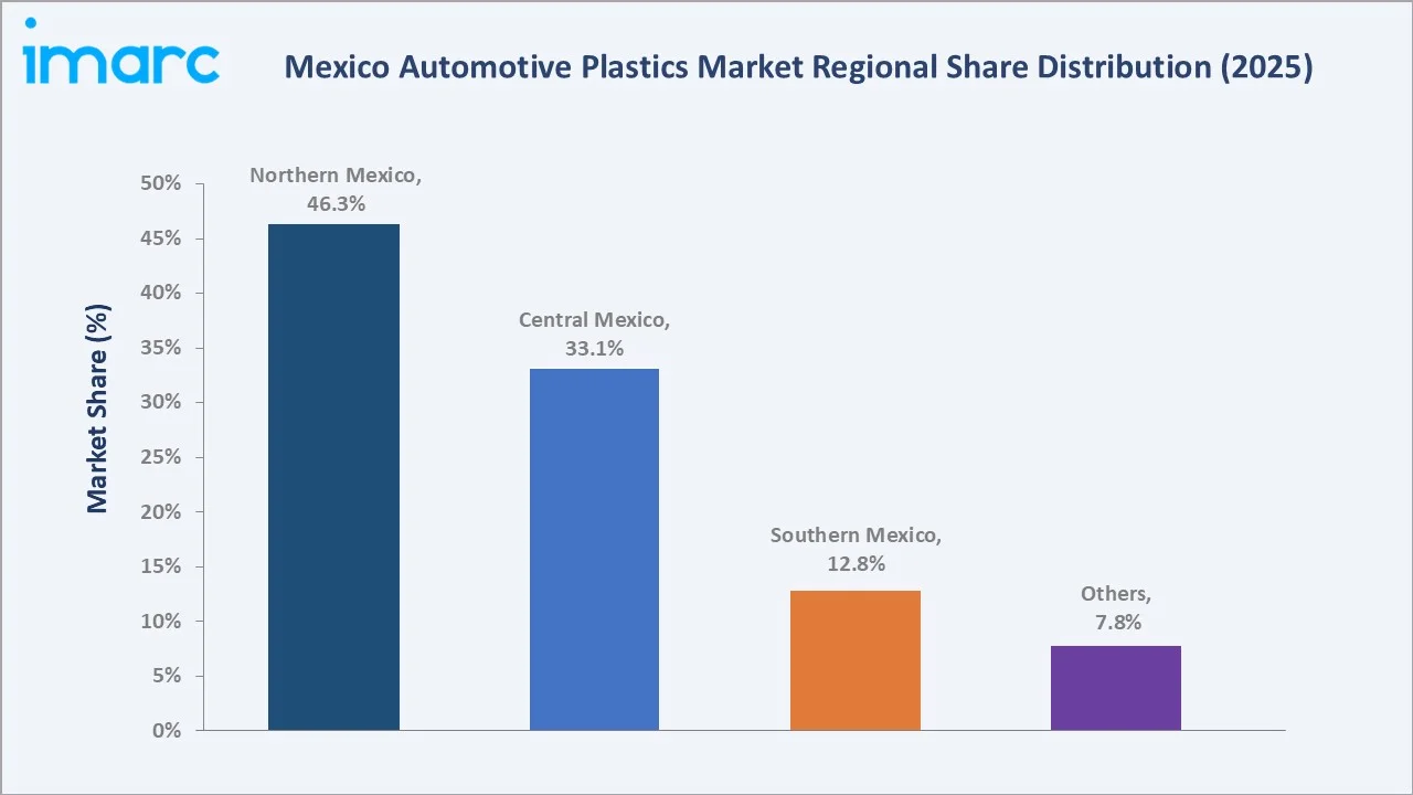 Mexico Automotive Plastics Market By Region