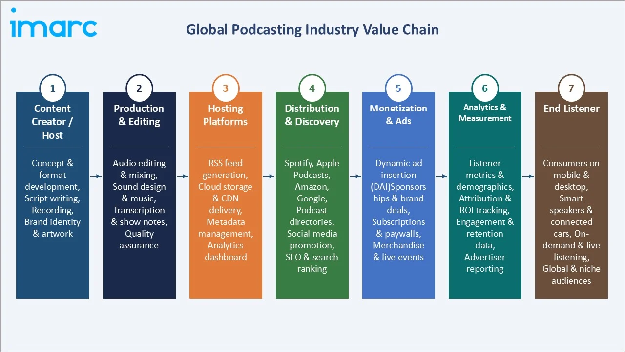 Podcasting Market Industry Value Chain