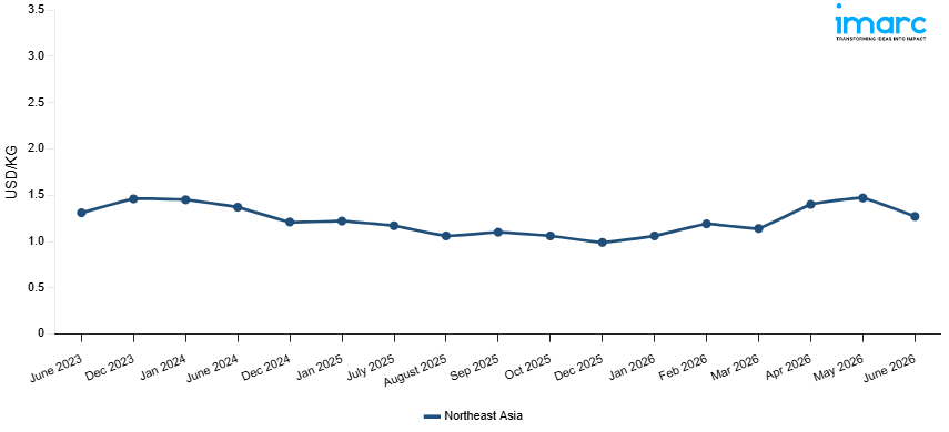 Line Chart