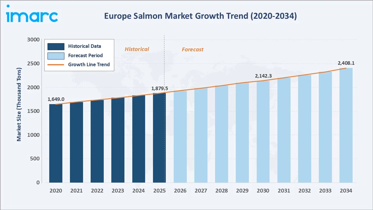 Europe Salmon Market Growth Trend