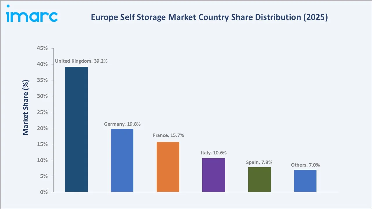 Europe Self Storage Market By Region
