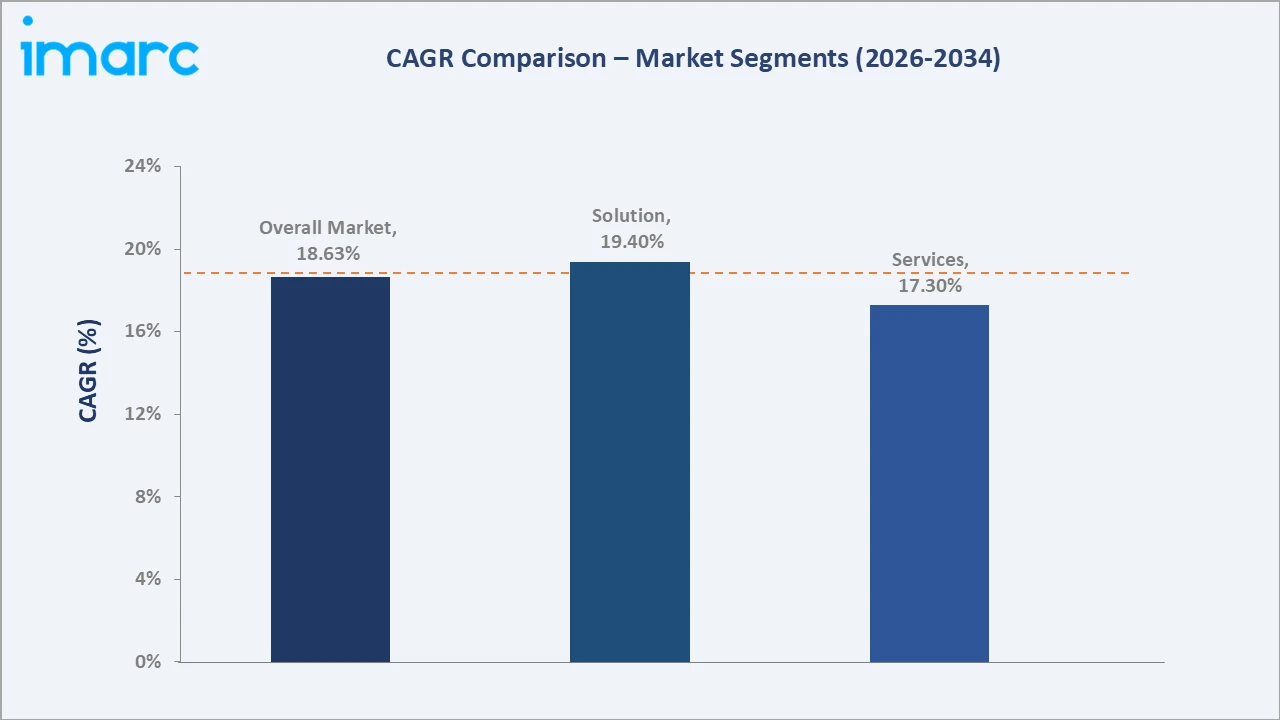 Social and Emotional Learning Market CAGR Comparison