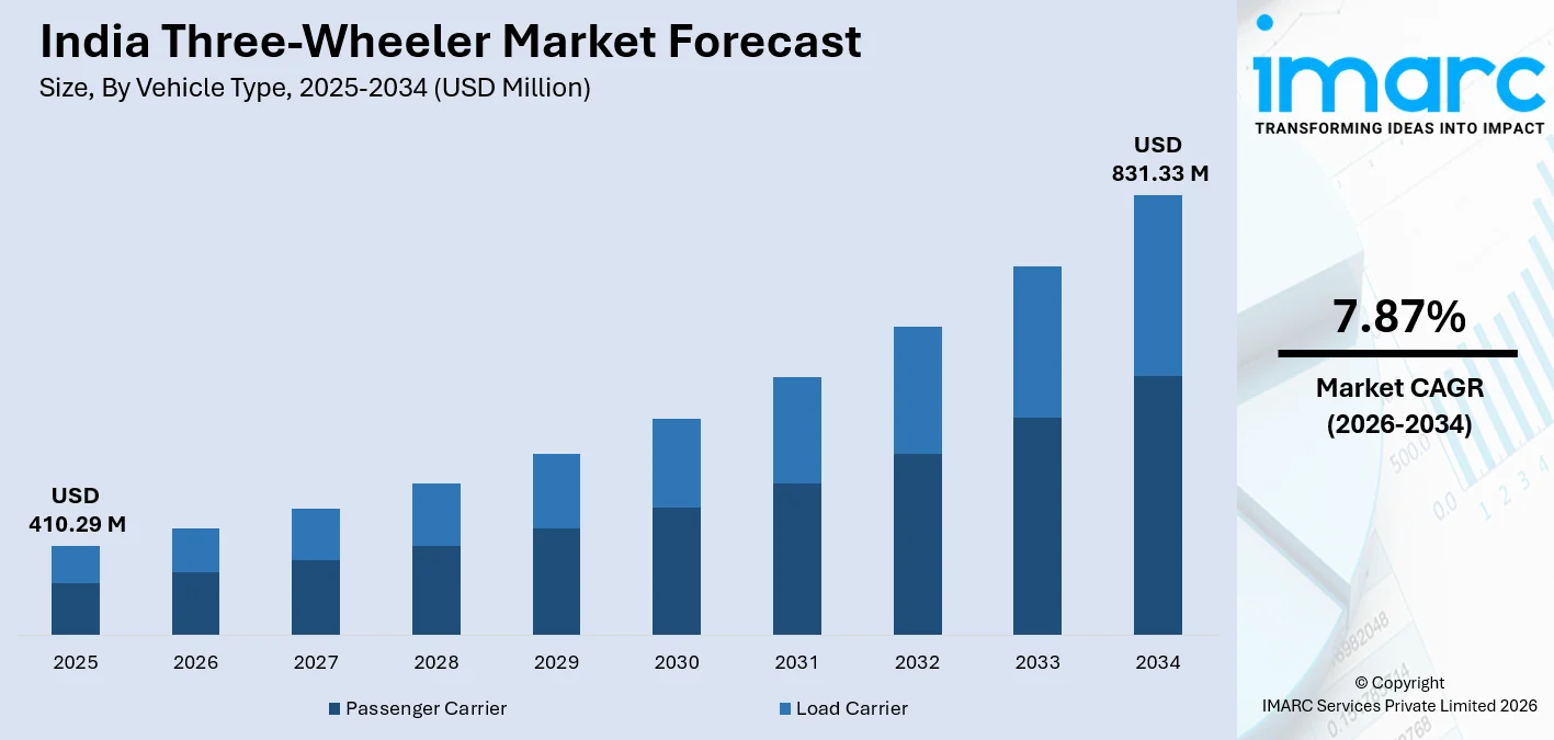 India Three-Wheeler Market Size