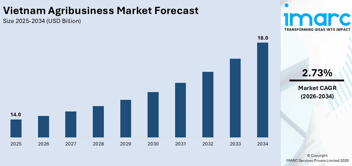 Vietnam Agribusiness Market Size