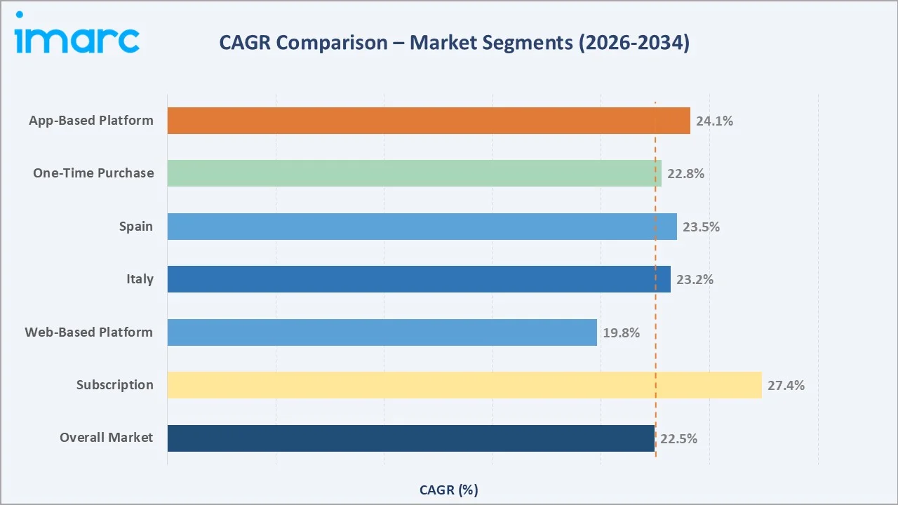 Europe Online Grocery Market CAGR Comparison
