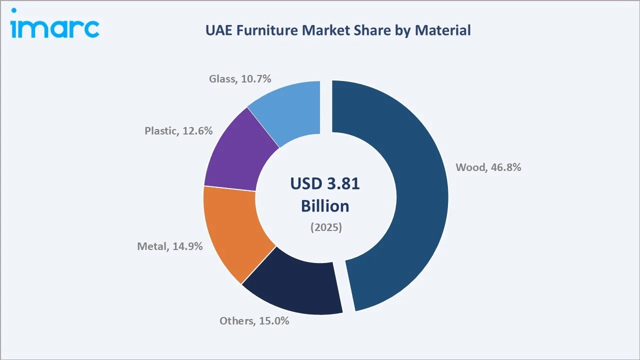 UAE Furniture Market By Material