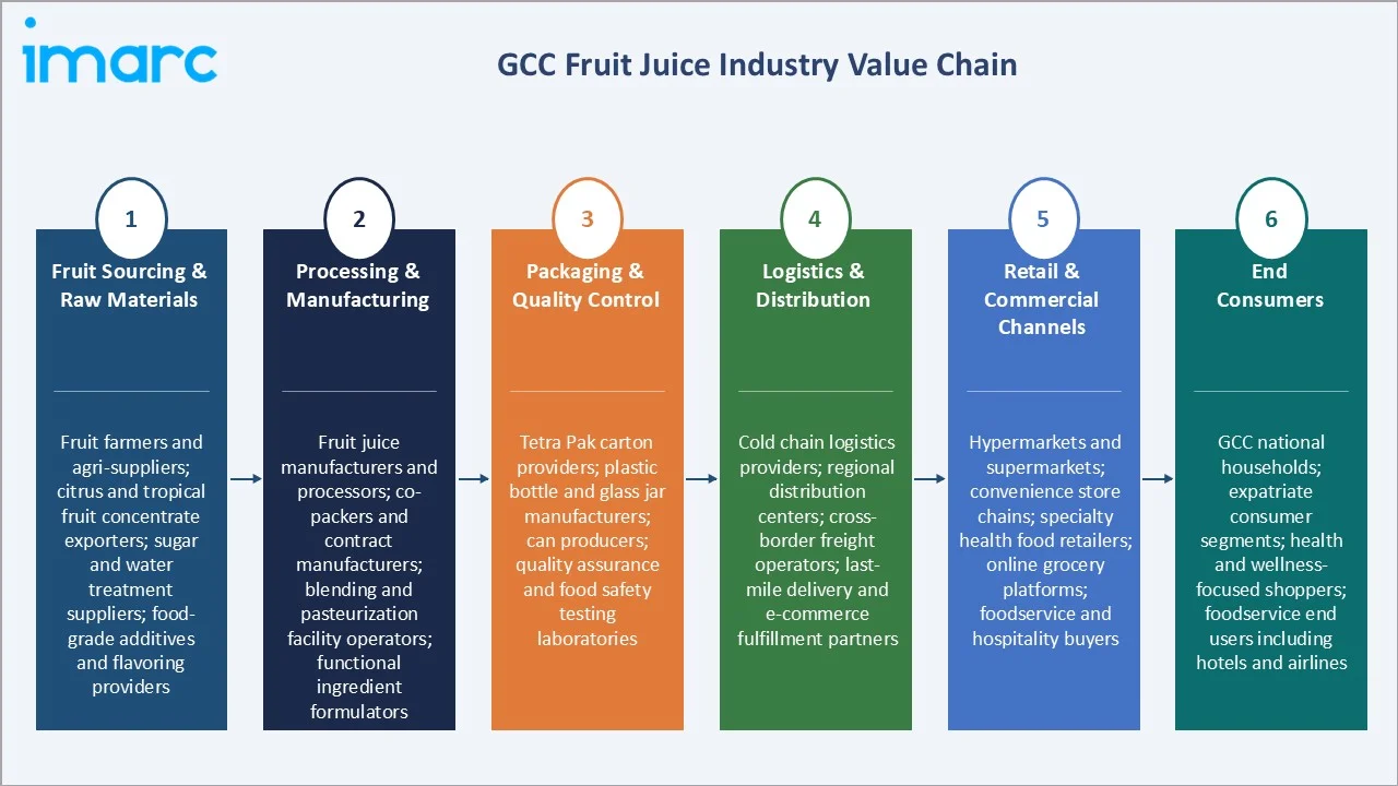 GCC Fruit Juice Market Industry Value Chain