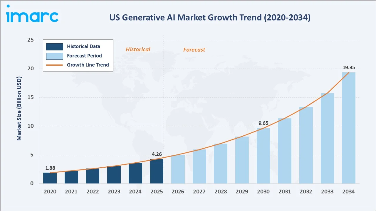 US Generative AI Market Growth Trend