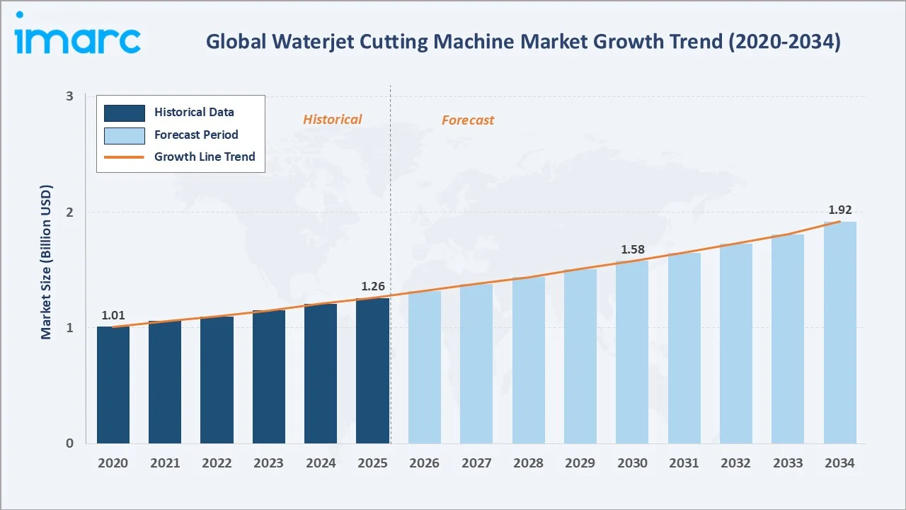 Waterjet Cutting Machine Market Growth Trend