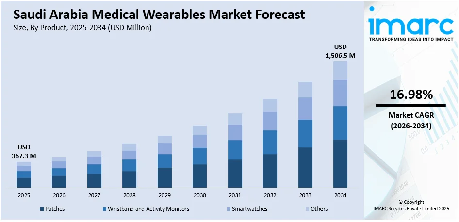 Saudi Arabia Medical Wearables Market Size