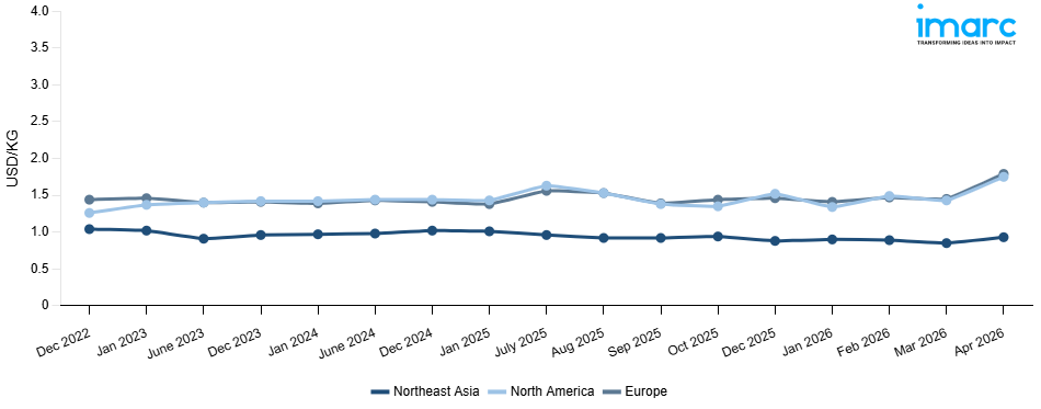 Line Chart