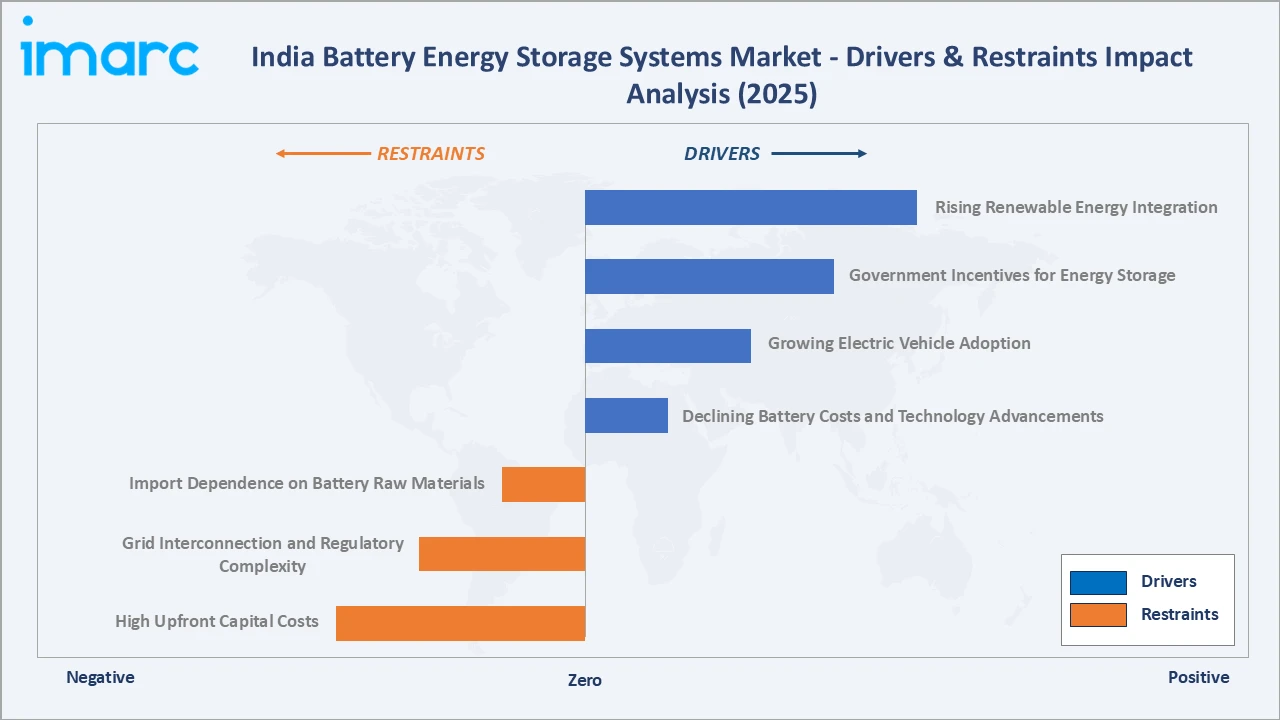 India Battery Energy Storage Systems Market Drivers & Restraints