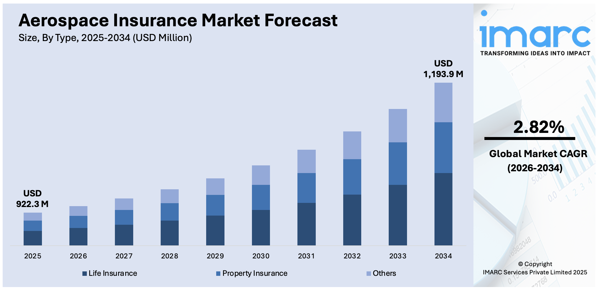 Aerospace Insurance Market Size