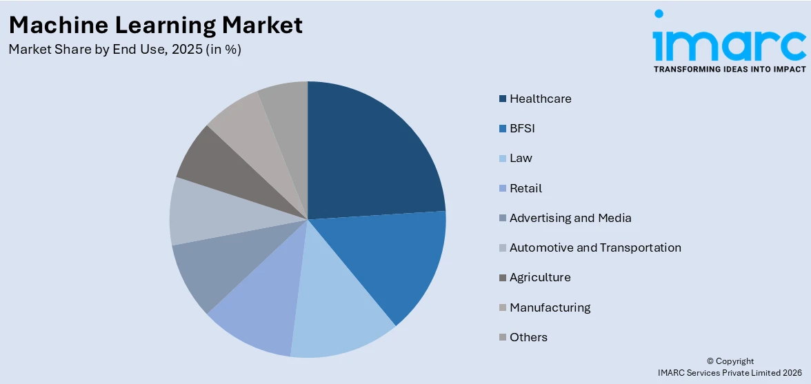 Machine Learning Market By End Use