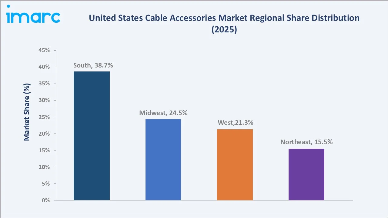 United States Cable Accessories Market By Region